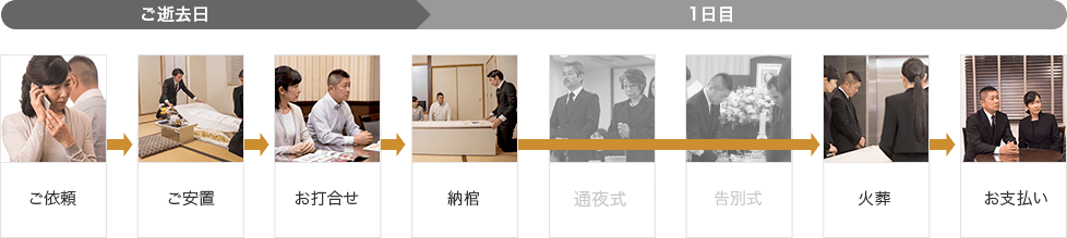 そうそうの火葬式の流れ