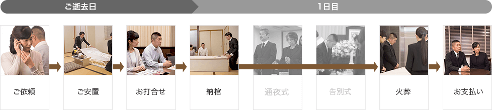 そうそうのお別れ葬の流れ