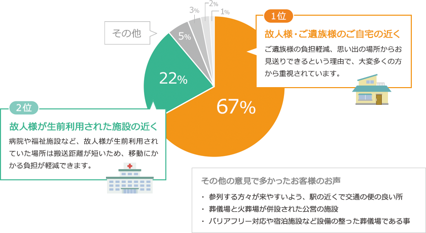 葬儀場を選ぶ際に重視したポイント