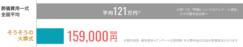 そうそうの火葬式