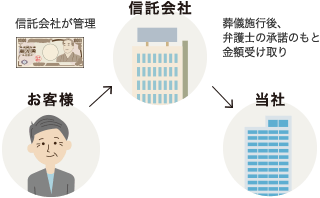 お預かりしたプラン料金は信託会社・弁護士が管理