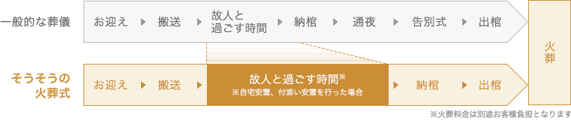 そうそうの火葬式