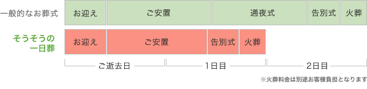 そうそうの一日葬